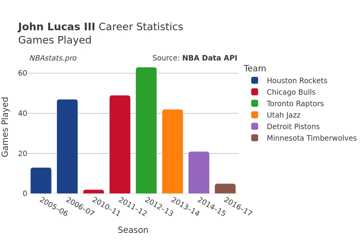 John Lucas III Games–Played Career Chart John Lucas III Games–Played Career Chart