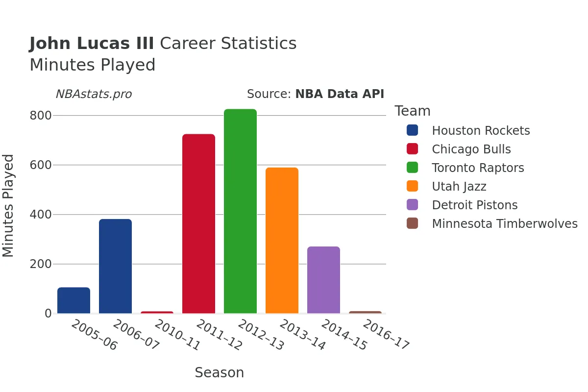 John Lucas III Minutes–Played Career Chart John Lucas III Minutes–Played Career Chart