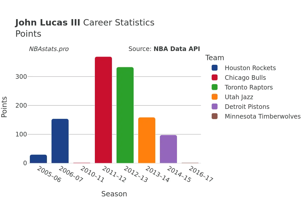 John Lucas III Points Career Chart John Lucas III Points Career Chart