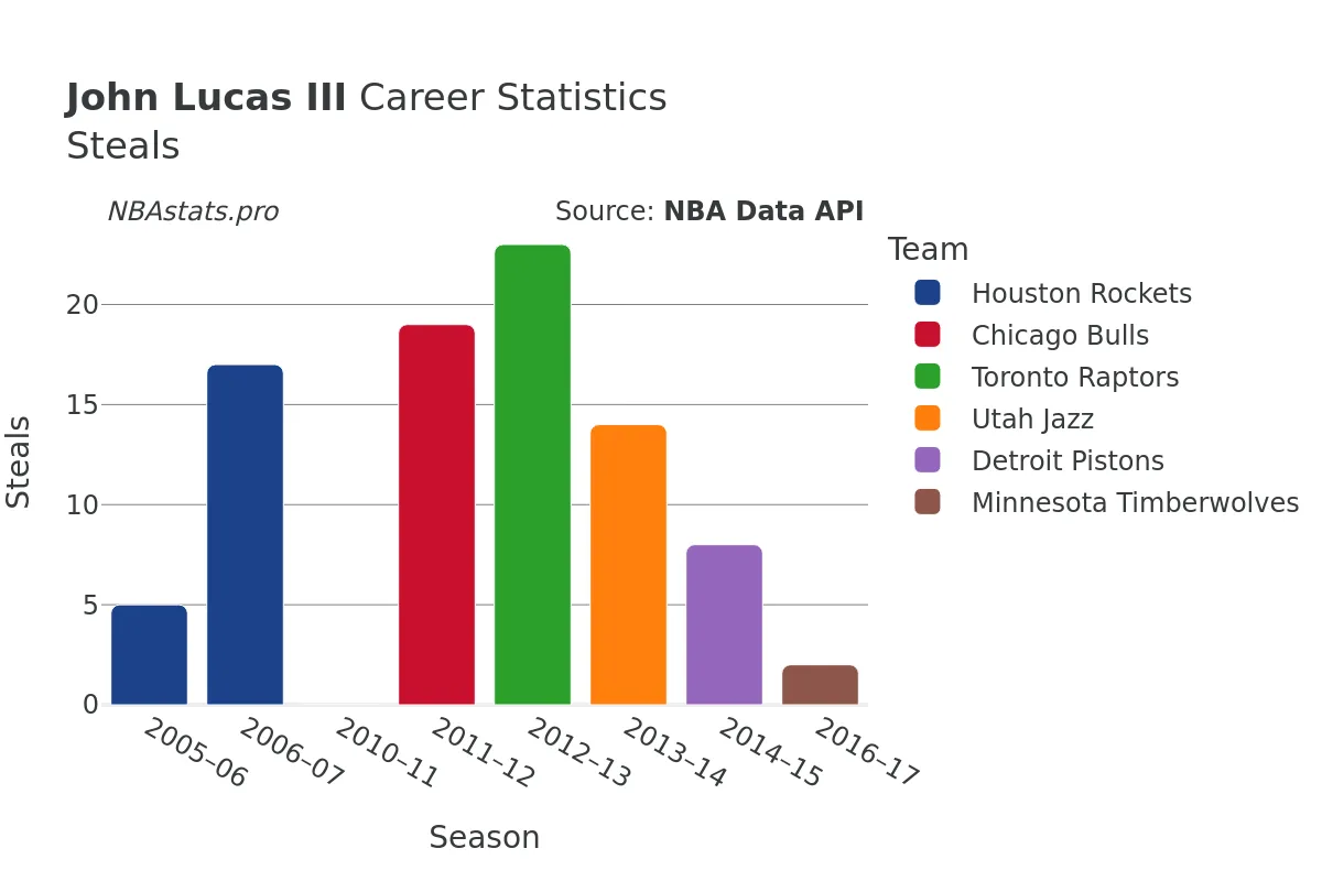 John Lucas III Steals Career Chart John Lucas III Steals Career Chart