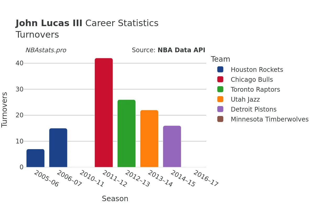 John Lucas III Turnovers Career Chart John Lucas III Turnovers Career Chart