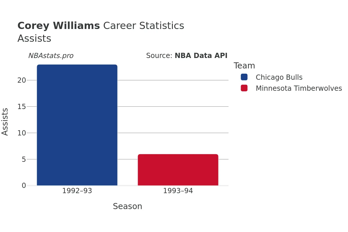 Corey Williams Assists Career Chart