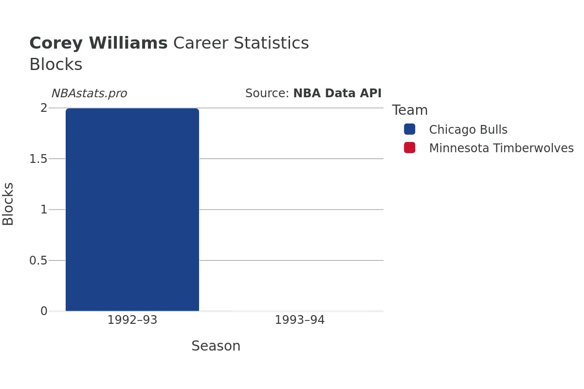 Corey Williams Blocks Career Chart