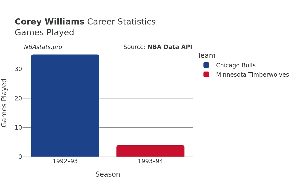 Corey Williams Games–Played Career Chart