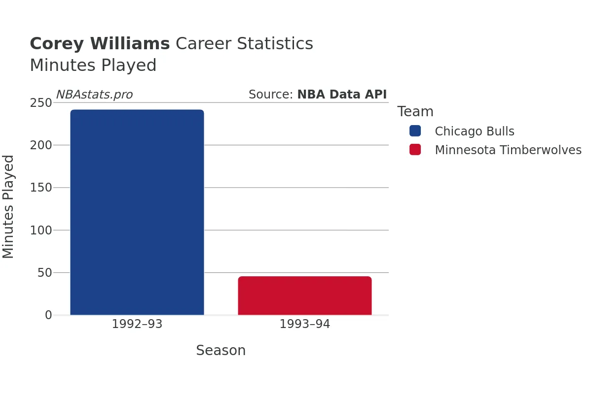 Corey Williams Minutes–Played Career Chart