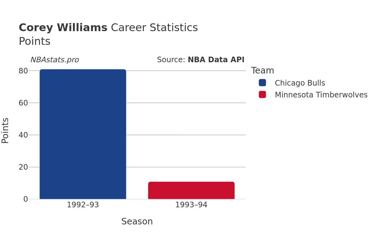 Corey Williams Points Career Chart