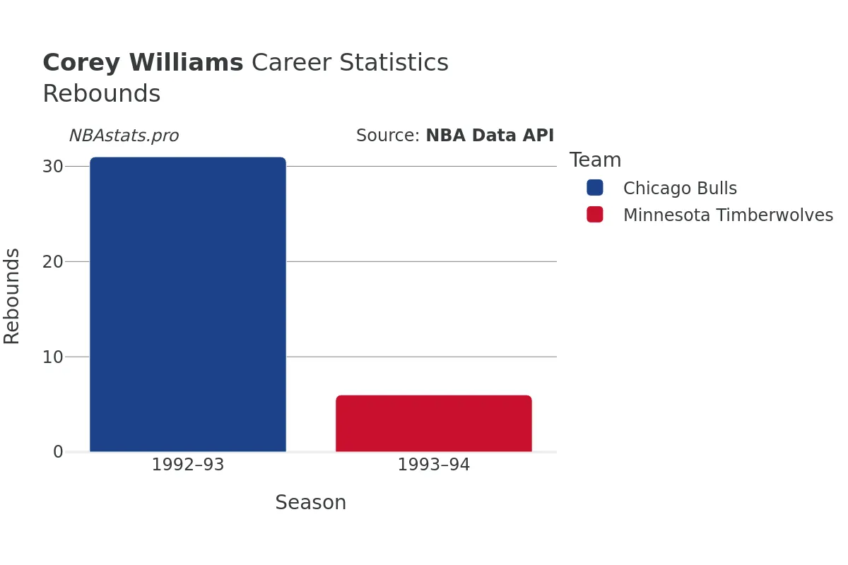 Corey Williams Rebounds Career Chart