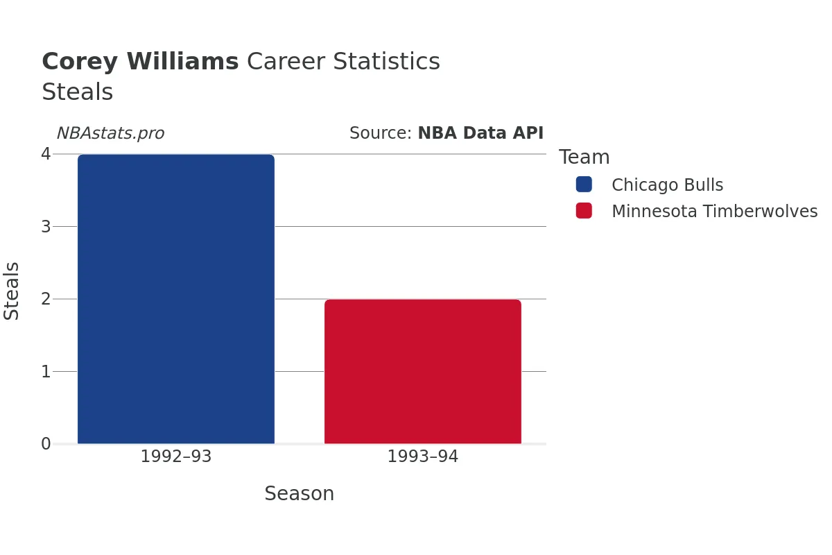 Corey Williams Steals Career Chart