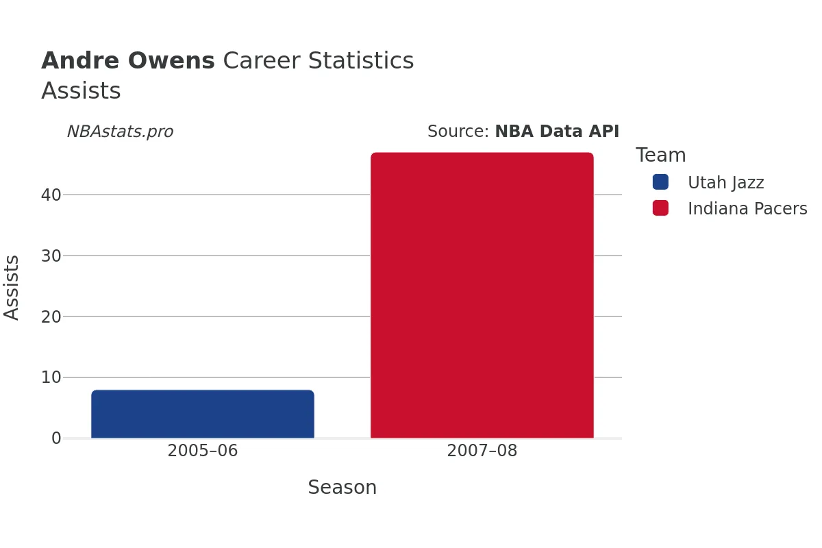 Andre Owens Assists Career Chart