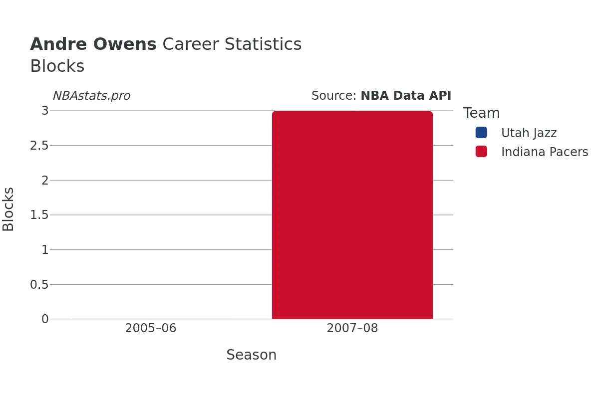 Andre Owens Blocks Career Chart