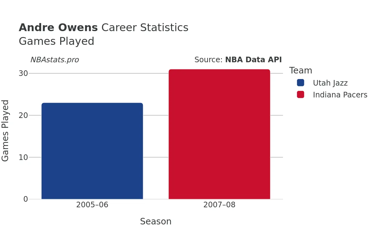 Andre Owens Games–Played Career Chart