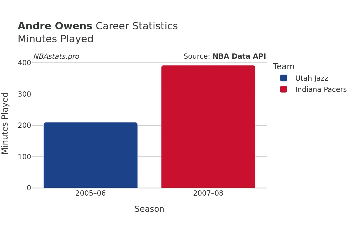 Andre Owens Minutes–Played Career Chart