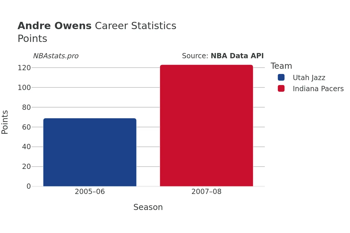 Andre Owens Points Career Chart