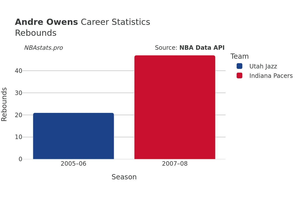 Andre Owens Rebounds Career Chart