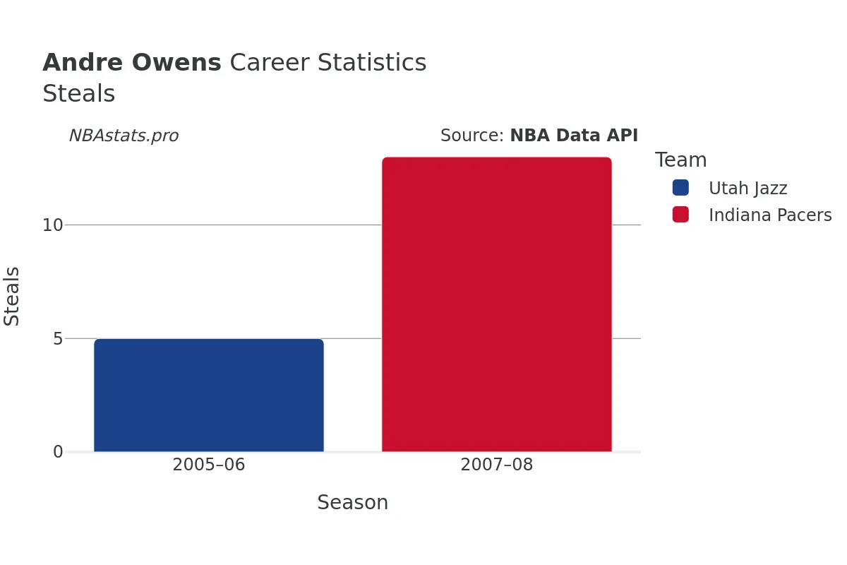 Andre Owens Steals Career Chart