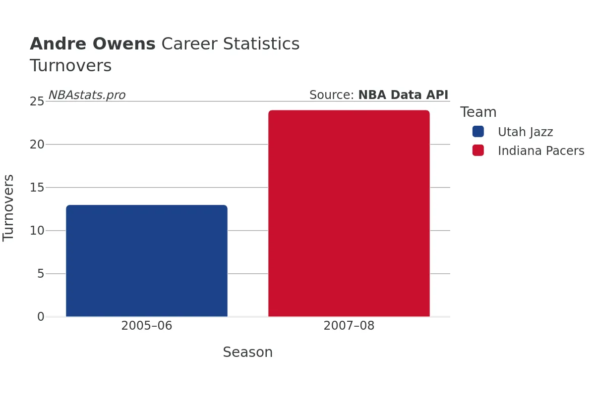 Andre Owens Turnovers Career Chart