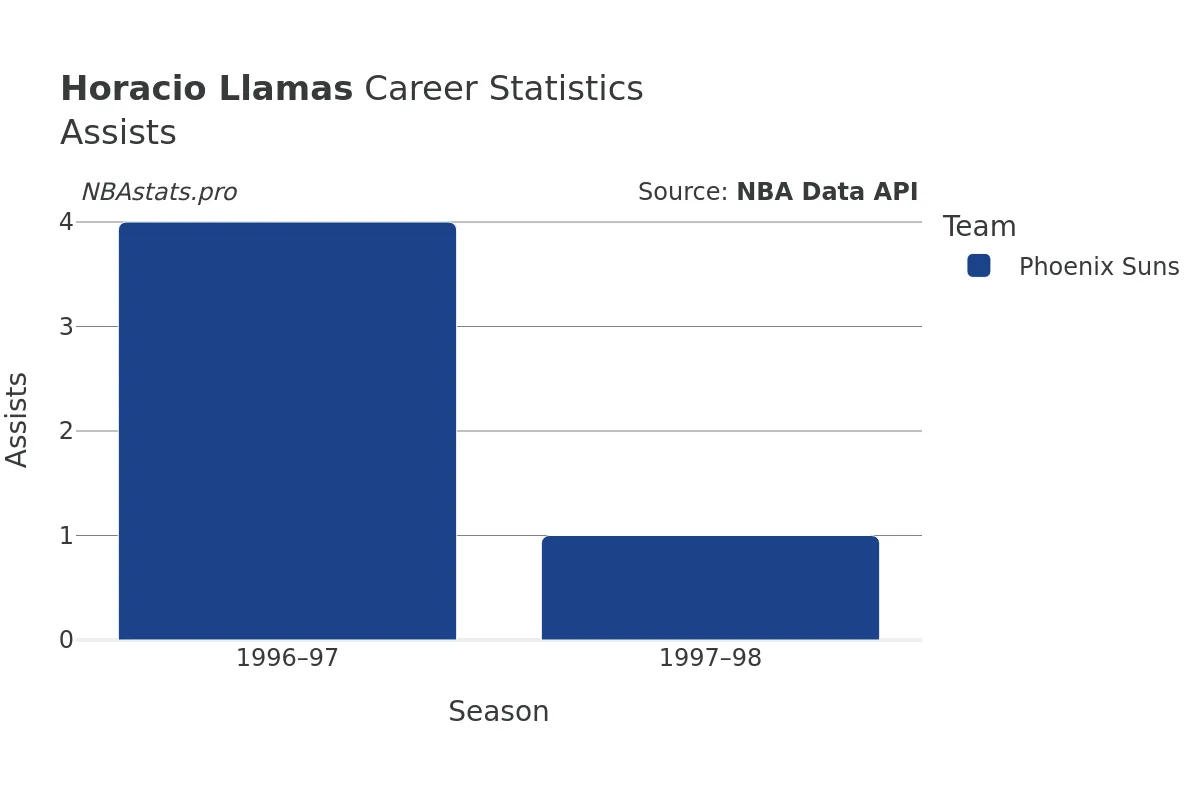 Horacio Llamas Assists Career Chart