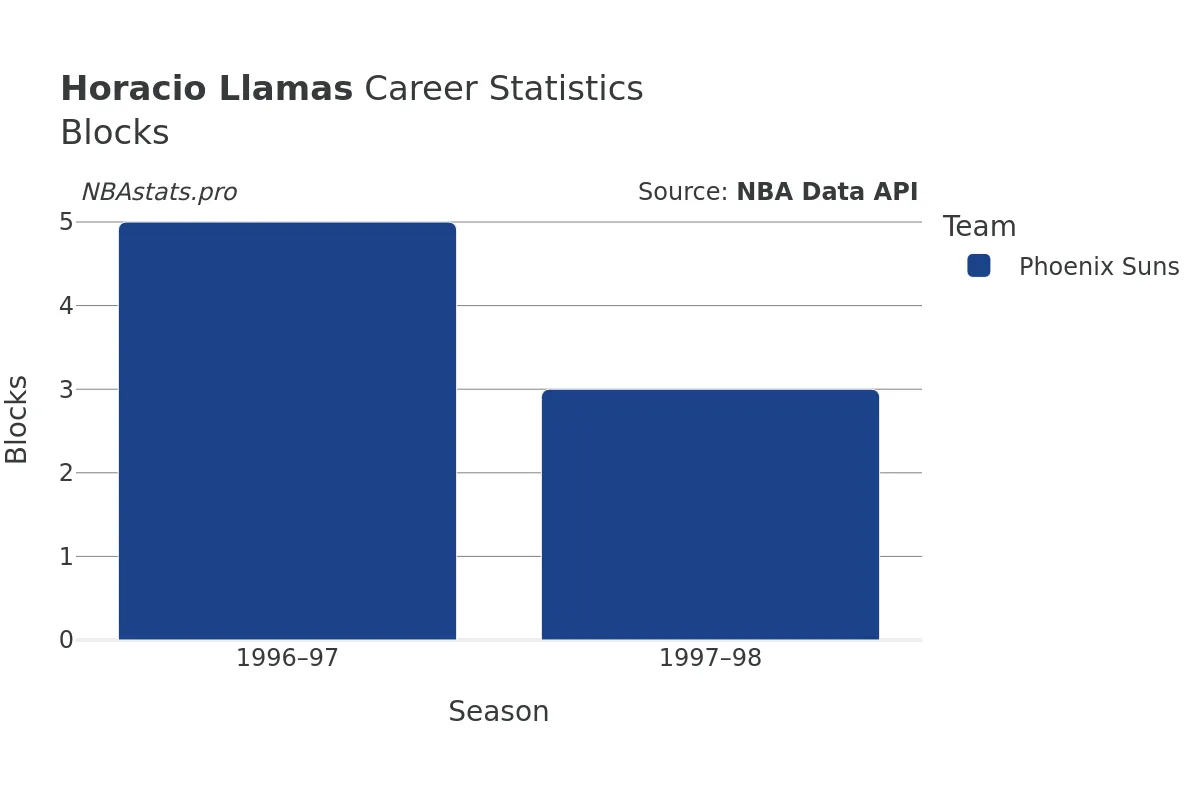 Horacio Llamas Blocks Career Chart