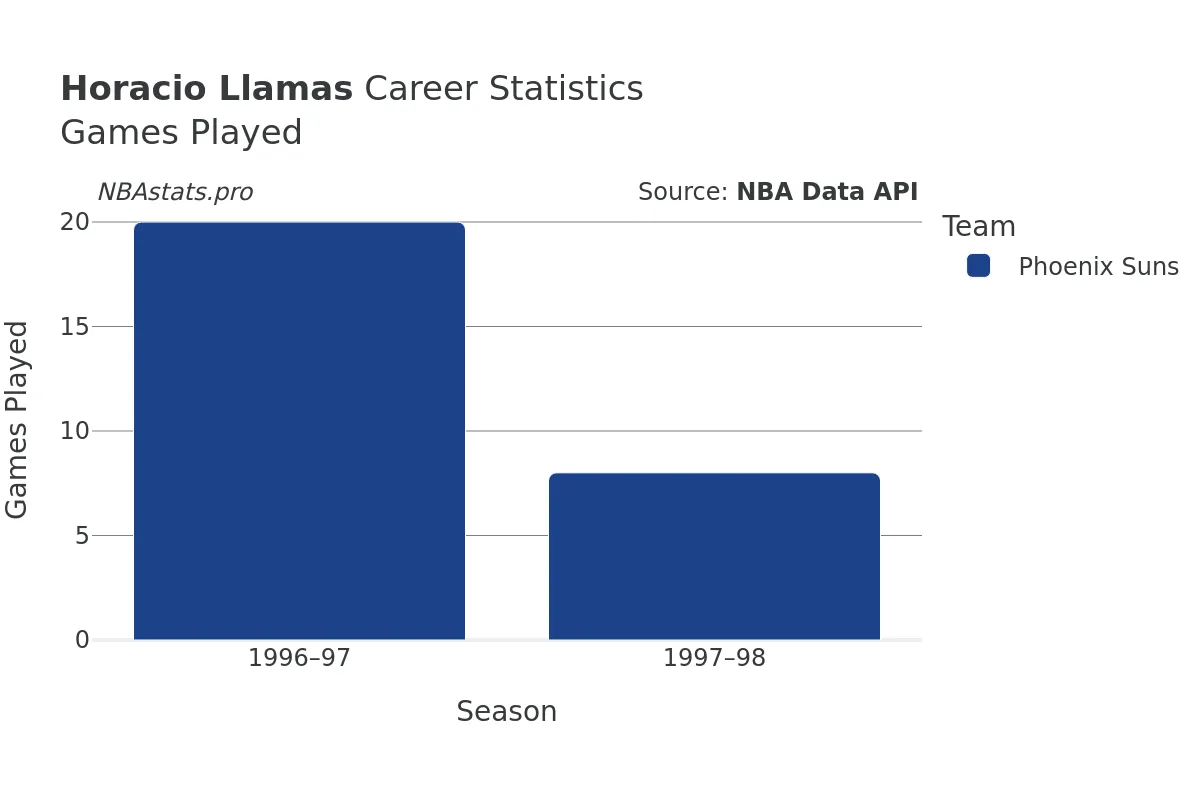 Horacio Llamas Games–Played Career Chart