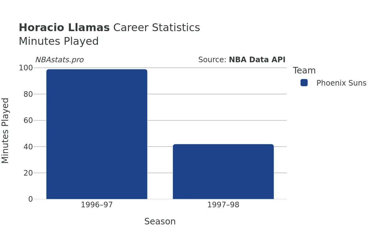 Horacio Llamas Minutes–Played Career Chart