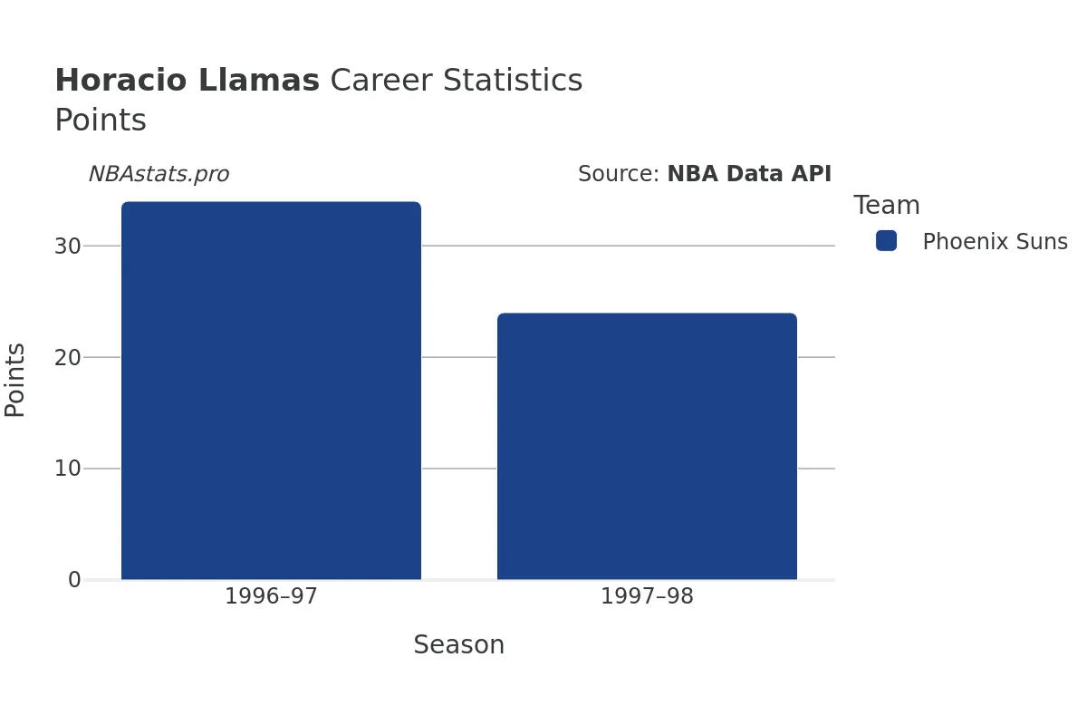 Horacio Llamas Points Career Chart