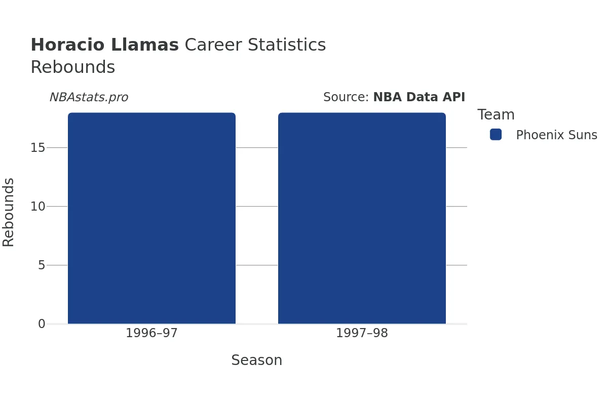 Horacio Llamas Rebounds Career Chart