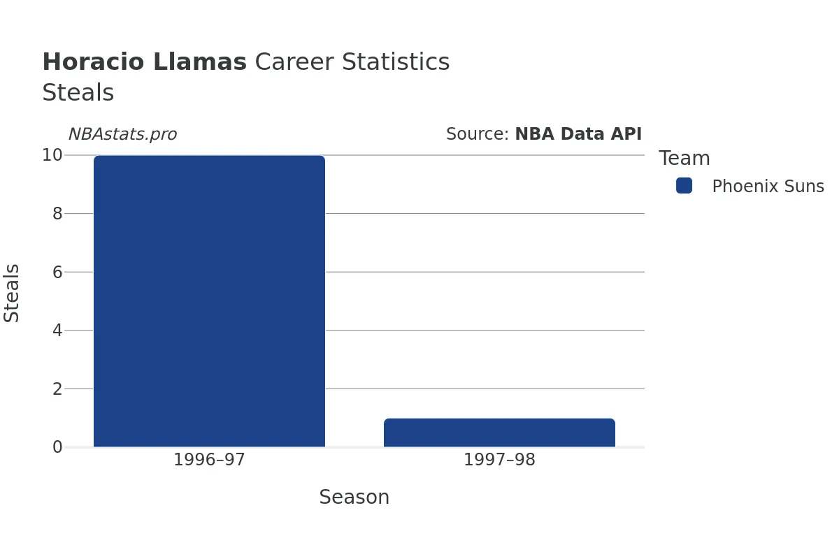 Horacio Llamas Steals Career Chart