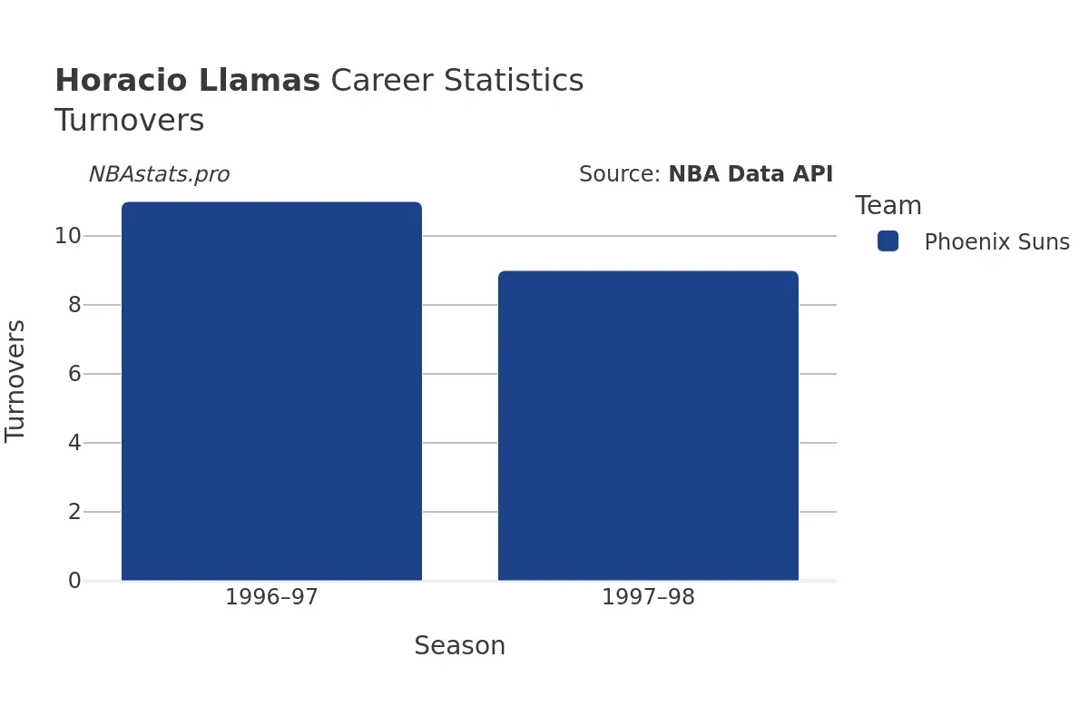 Horacio Llamas Turnovers Career Chart