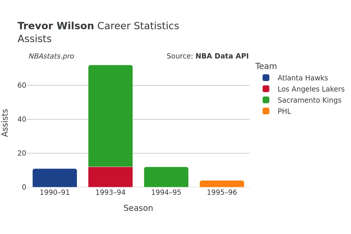 Trevor Wilson Assists Career Chart