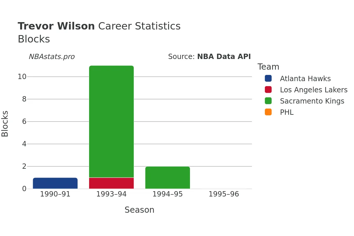 Trevor Wilson Blocks Career Chart