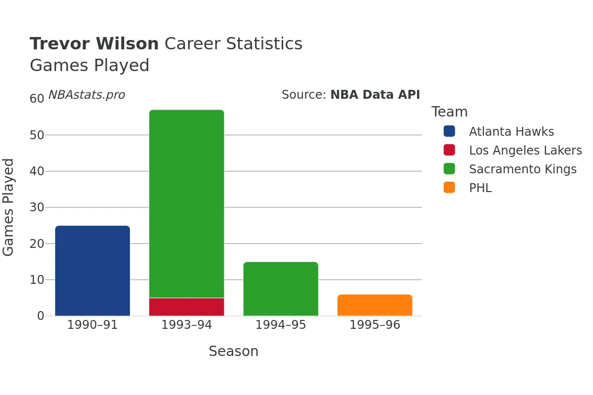 Trevor Wilson Games–Played Career Chart