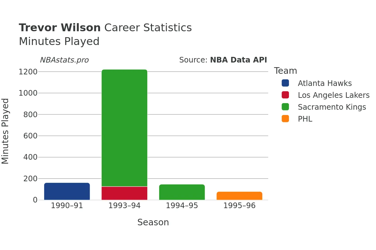 Trevor Wilson Minutes–Played Career Chart