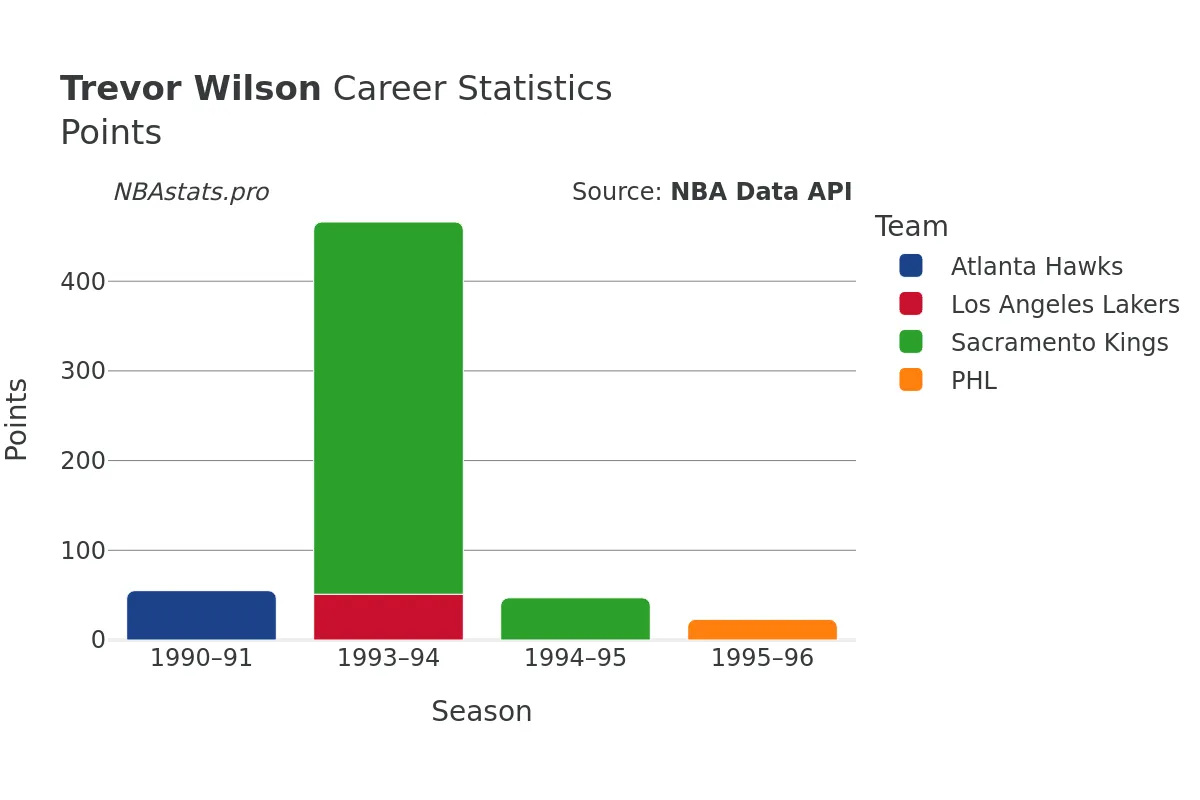 Trevor Wilson Points Career Chart