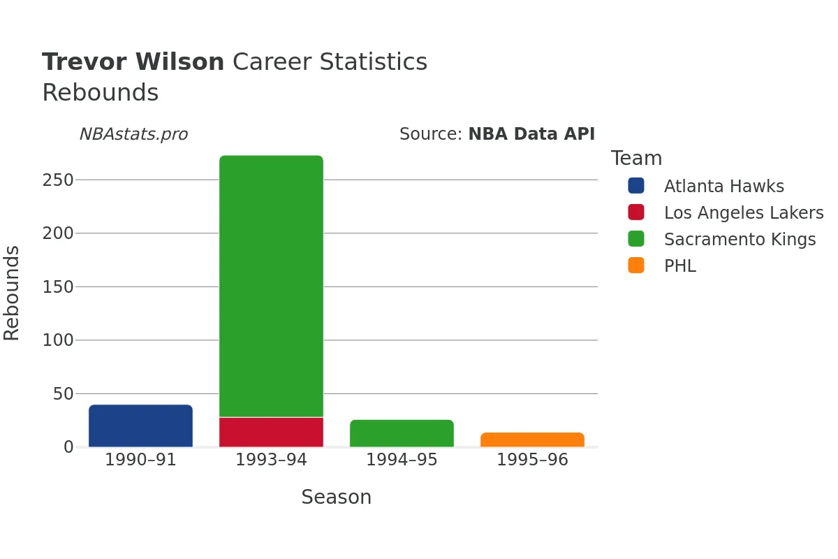 Trevor Wilson Rebounds Career Chart