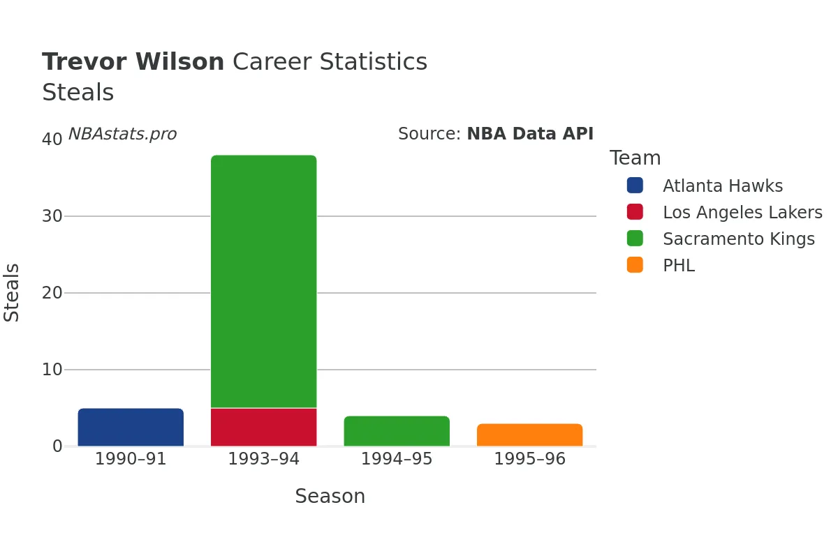 Trevor Wilson Steals Career Chart