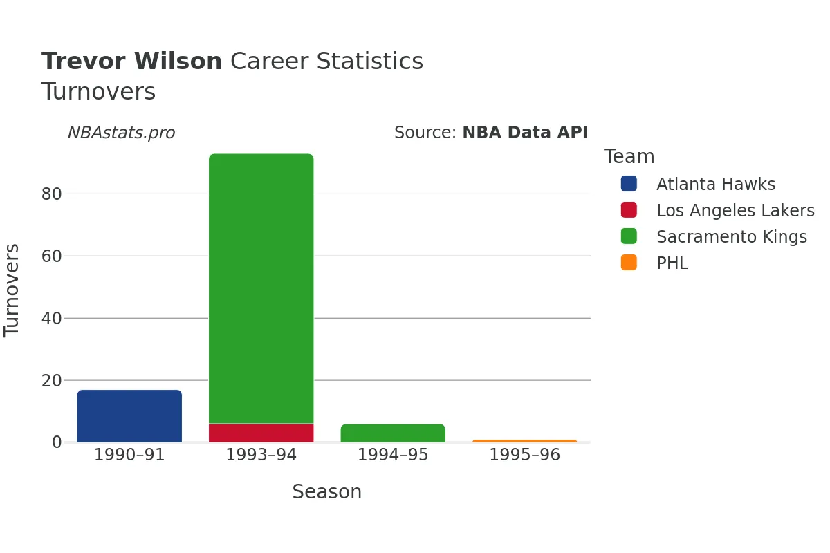 Trevor Wilson Turnovers Career Chart