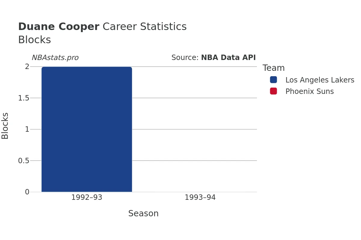 Duane Cooper Blocks Career Chart