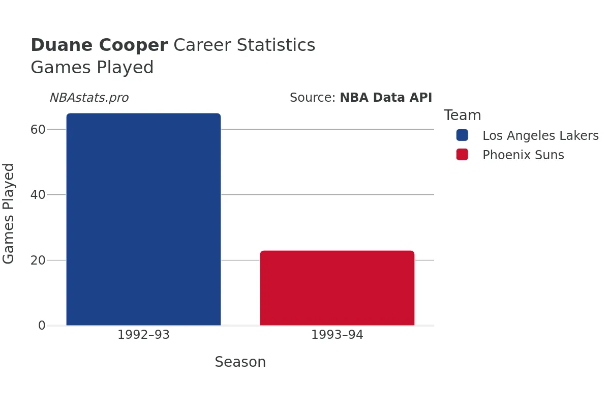 Duane Cooper Games–Played Career Chart