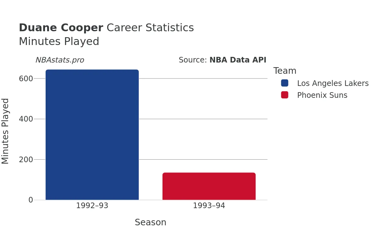 Duane Cooper Minutes–Played Career Chart