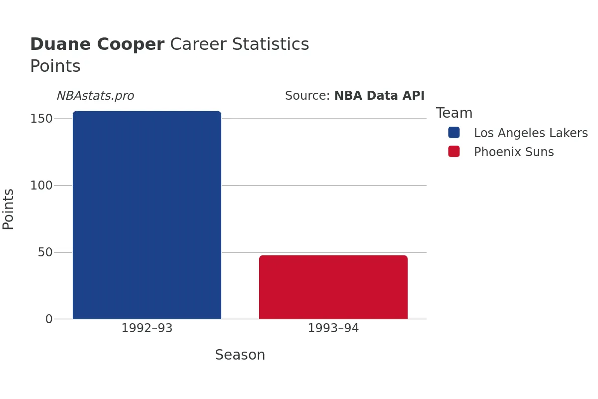 Duane Cooper Points Career Chart