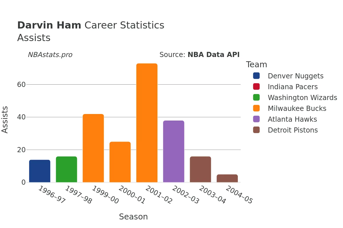 Darvin Ham Assists Career Chart