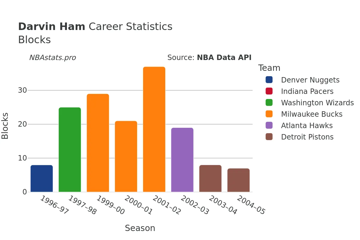 Darvin Ham Blocks Career Chart