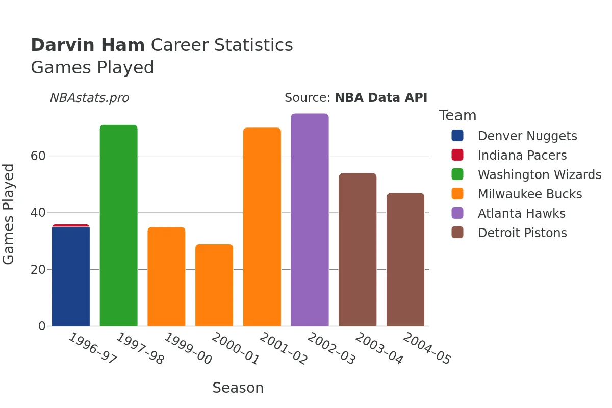 Darvin Ham Games–Played Career Chart