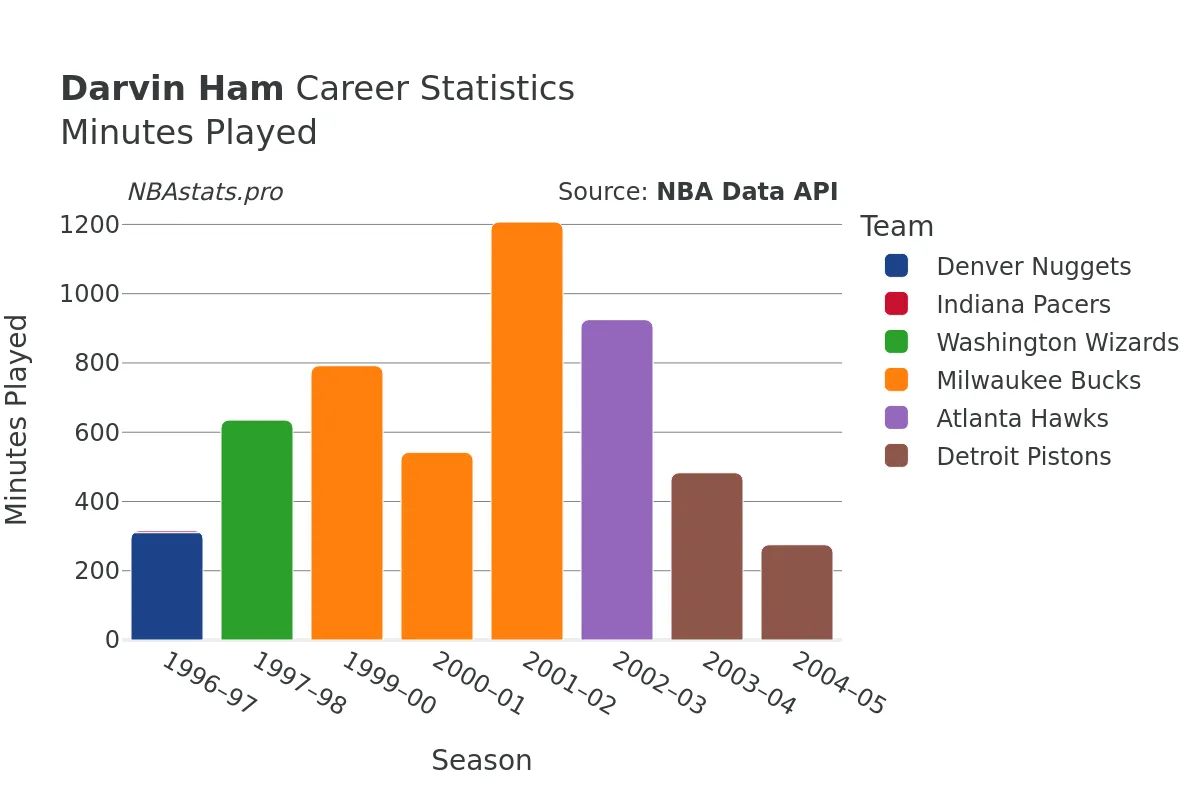 Darvin Ham Minutes–Played Career Chart