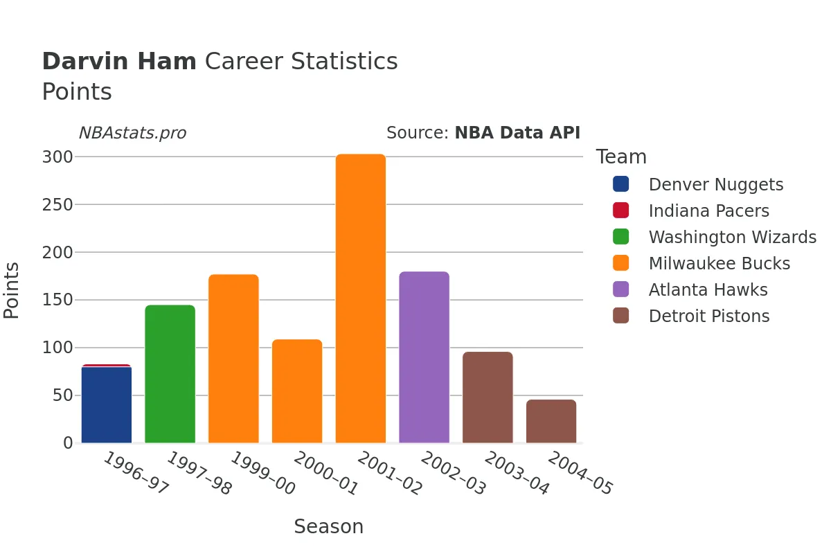 Darvin Ham Points Career Chart