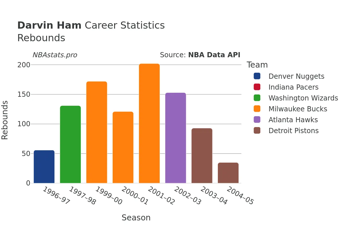 Darvin Ham Rebounds Career Chart