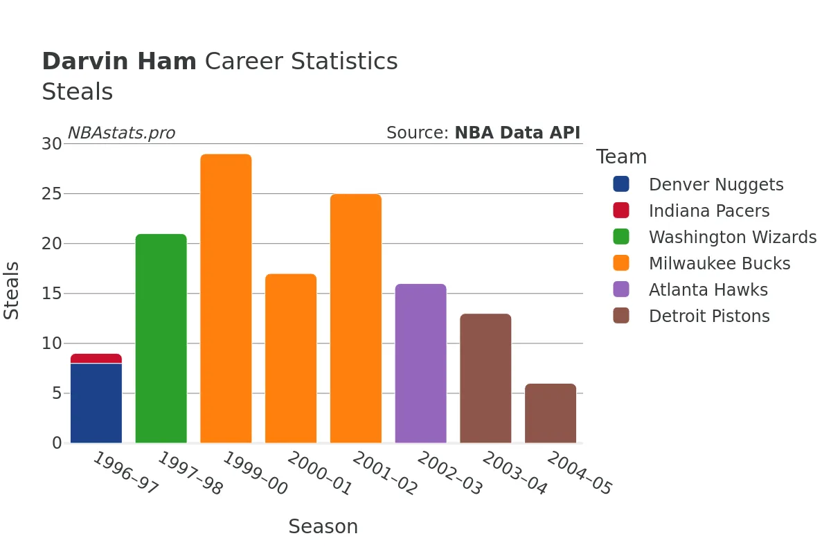 Darvin Ham Steals Career Chart