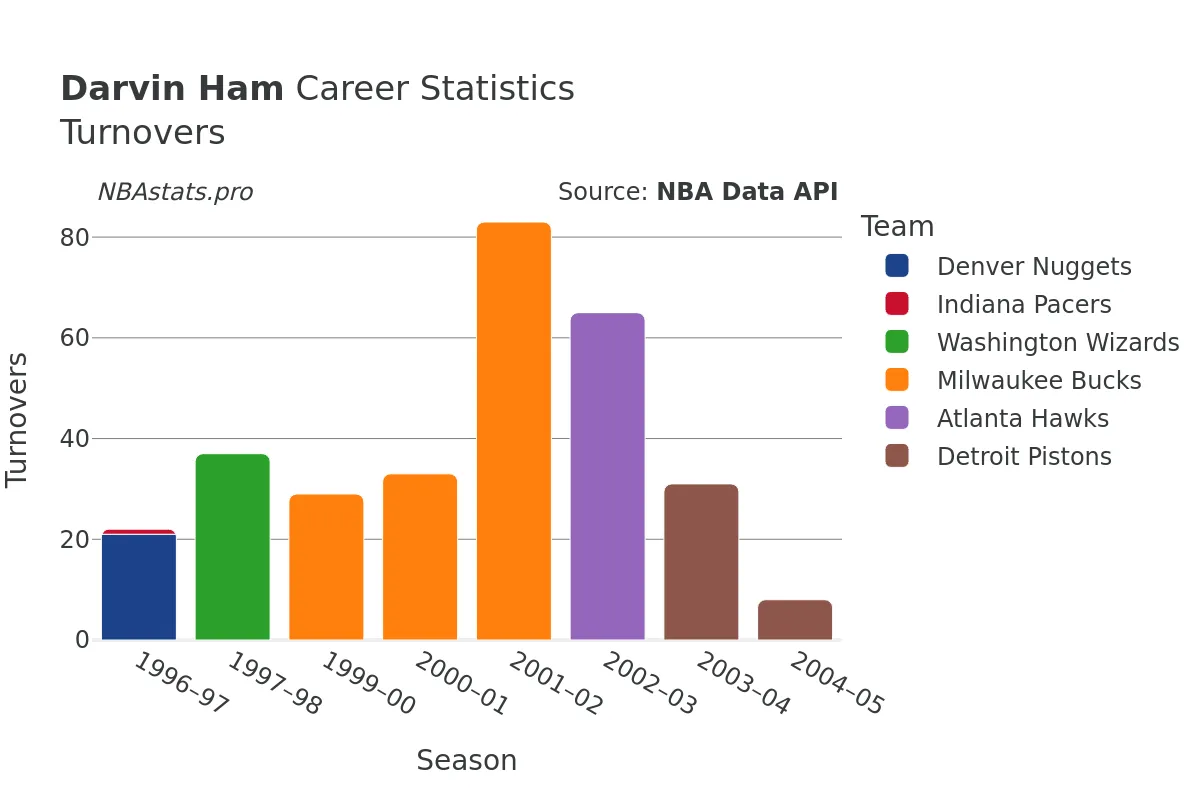 Darvin Ham Turnovers Career Chart