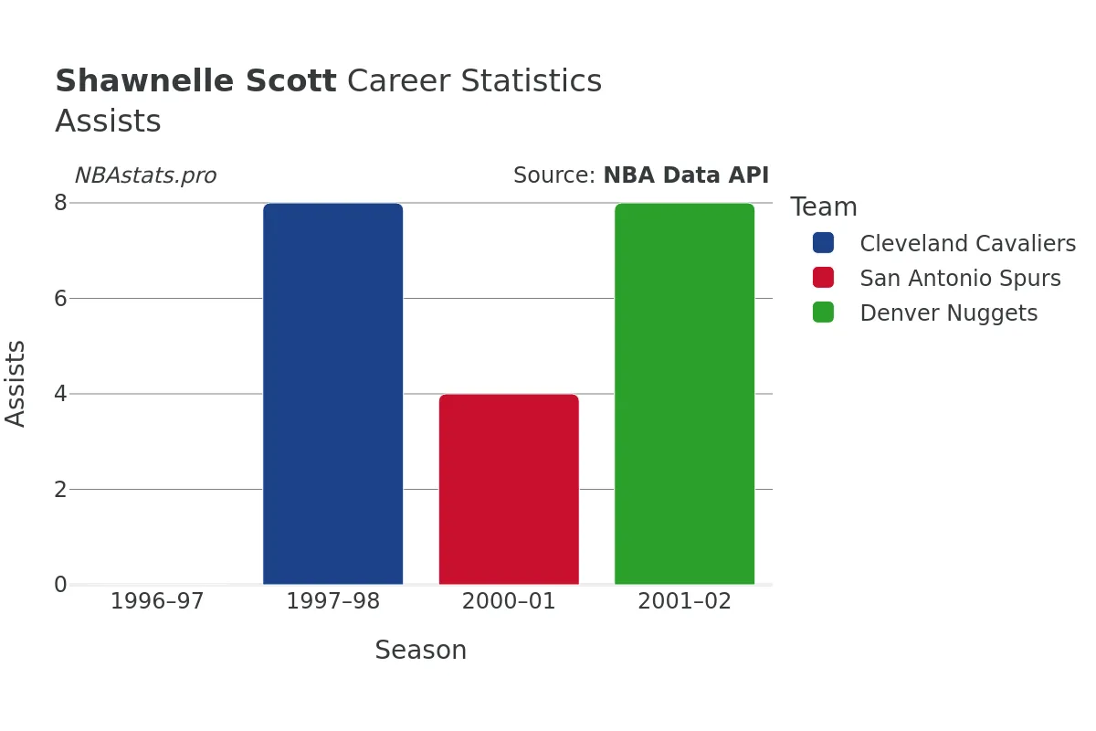 Shawnelle Scott Assists Career Chart