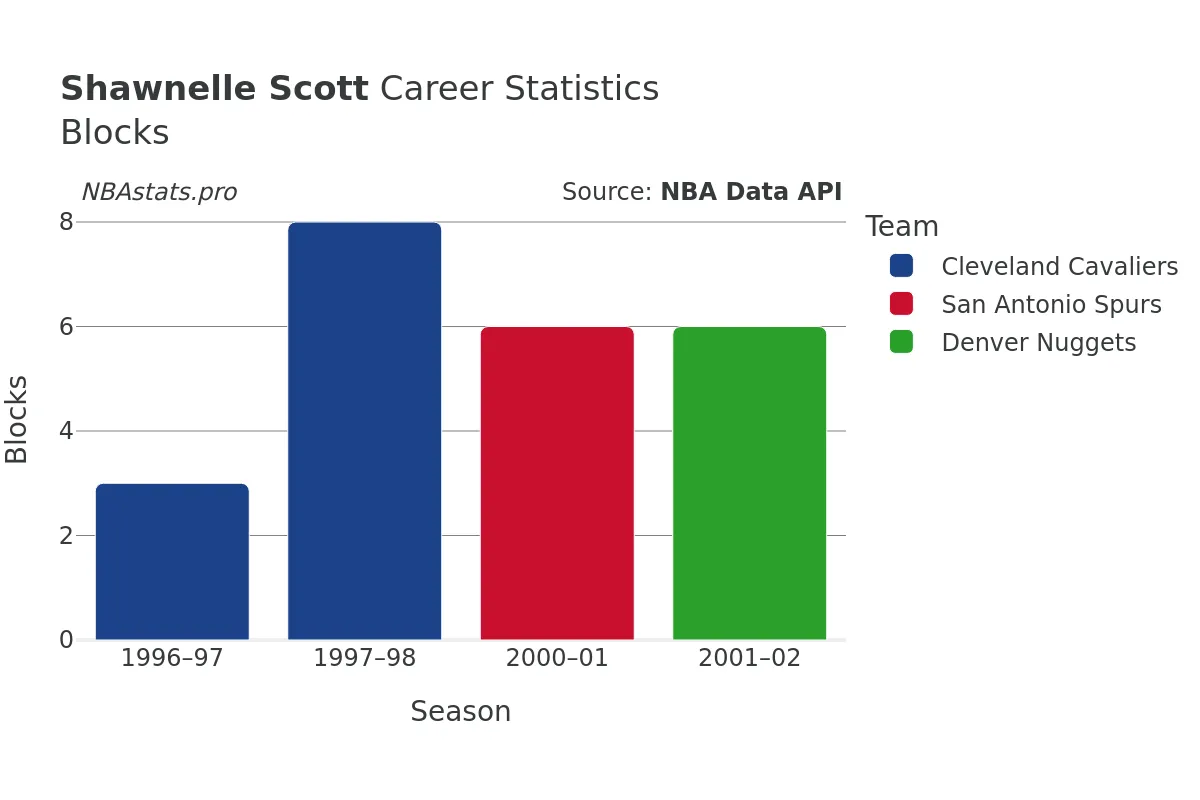 Shawnelle Scott Blocks Career Chart